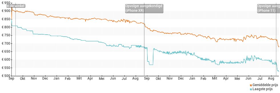 Prijsverloop van de Apple iPhone 8
