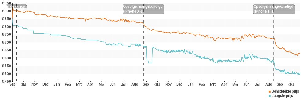 Prijsverloop van de Apple iPhone 8