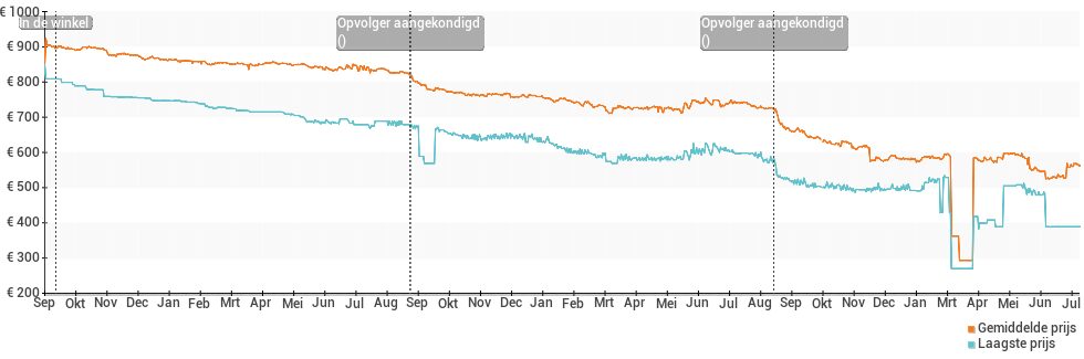 Prijsverloop van de Apple iPhone 8