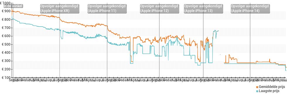 Prijsverloop van de Apple iPhone 8