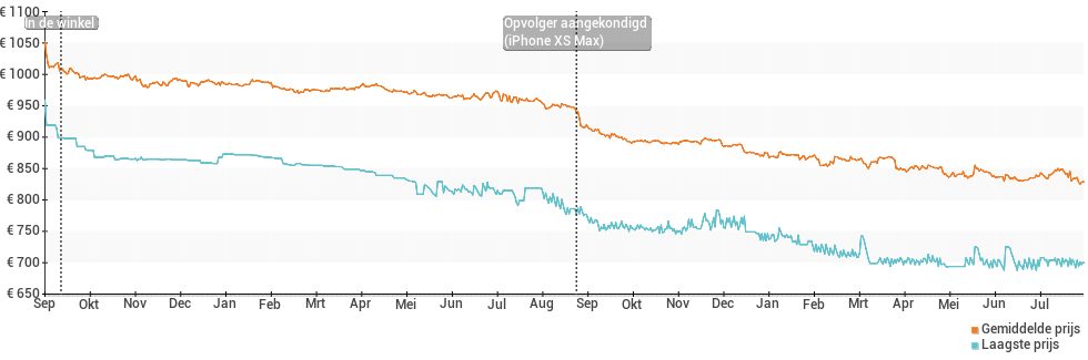 Prijsverloop van de Apple iPhone 8 Plus