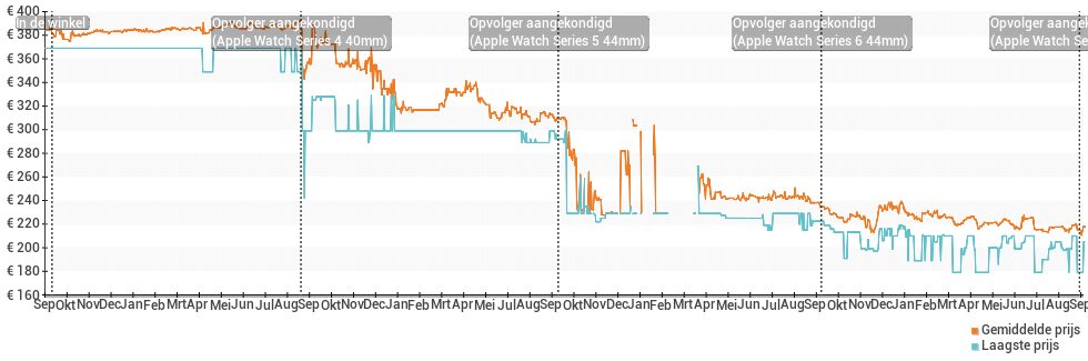 Prijsverloop van de Apple Watch Series 3 38mm