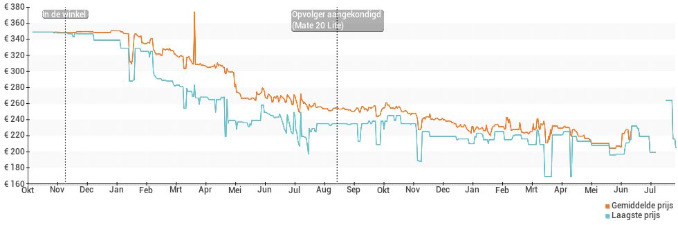 Prijsgeschiedenis en verloop van de Huawei Mate 10 Lite