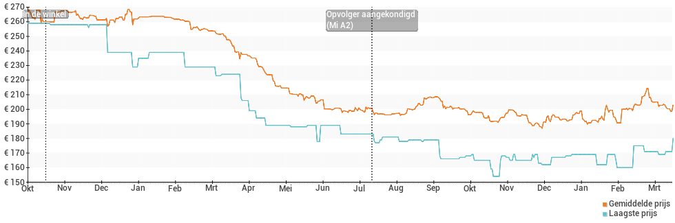 Prijsgeschiedenis en verloop van de Xiaomi Mi A1
