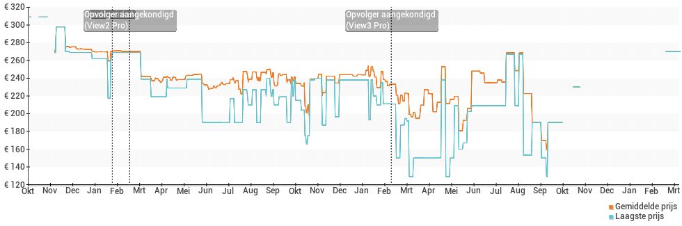 Prijsgeschiedenis en verloop van de Wiko View Prime