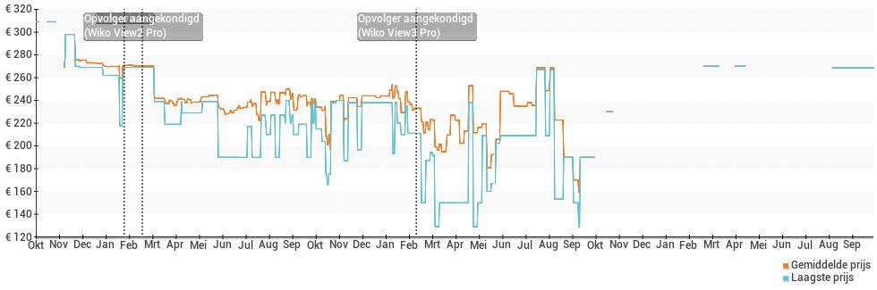 Prijsgeschiedenis en verloop van de Wiko View Prime