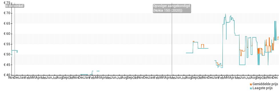 Prijsverloop van de Nokia 150 Dual SIM