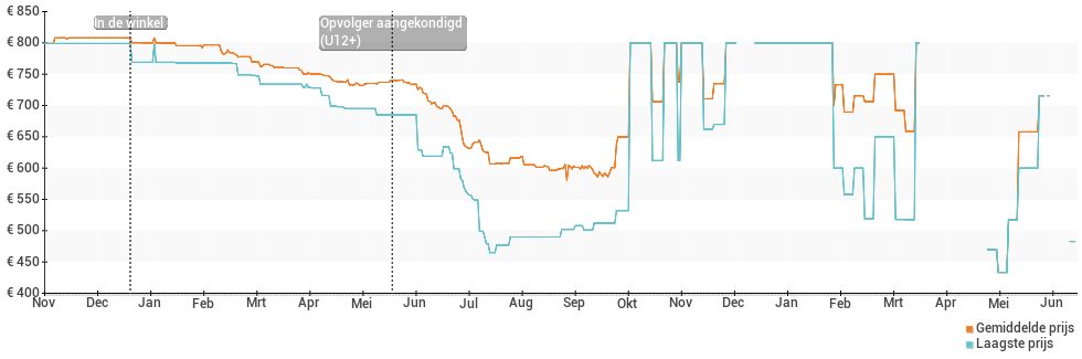 Prijsgeschiedenis en verloop van de HTC U11+