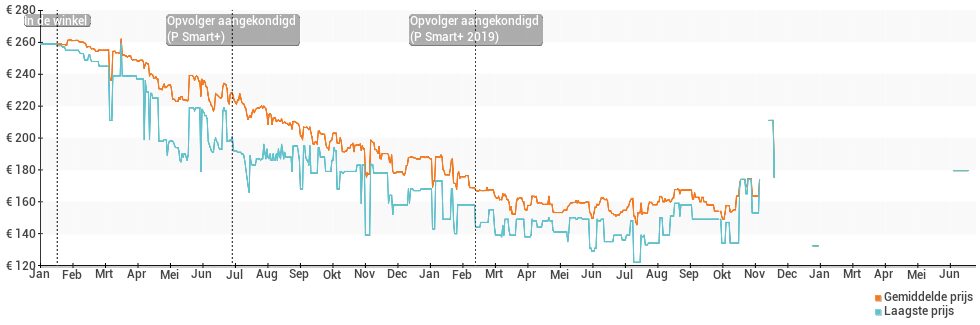 Prijsverloop van de Huawei P Smart