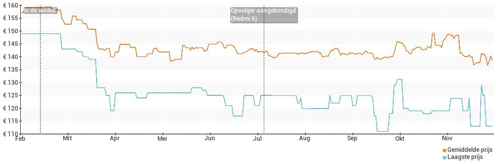 Prijsverloop van de Xiaomi Redmi 5