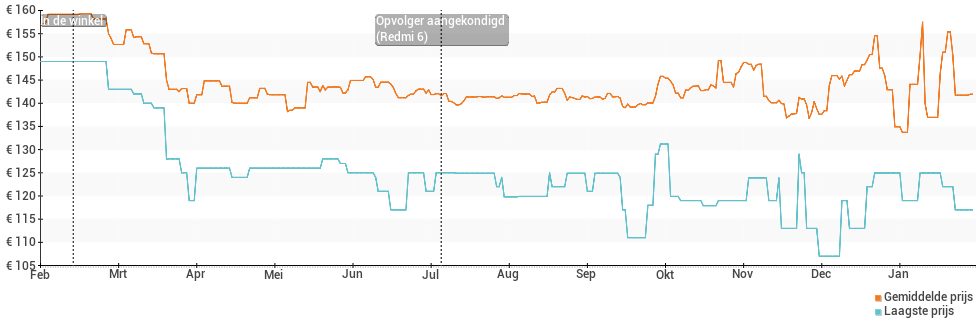 Prijsverloop van de encodeBrandPhoneNonUrl