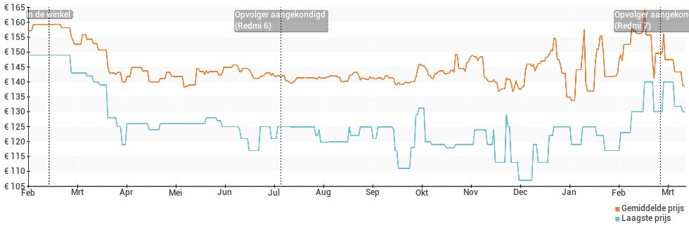 Prijsverloop van de Xiaomi Redmi 5