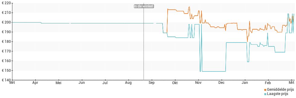Prijsverloop van de Fitbit Versa