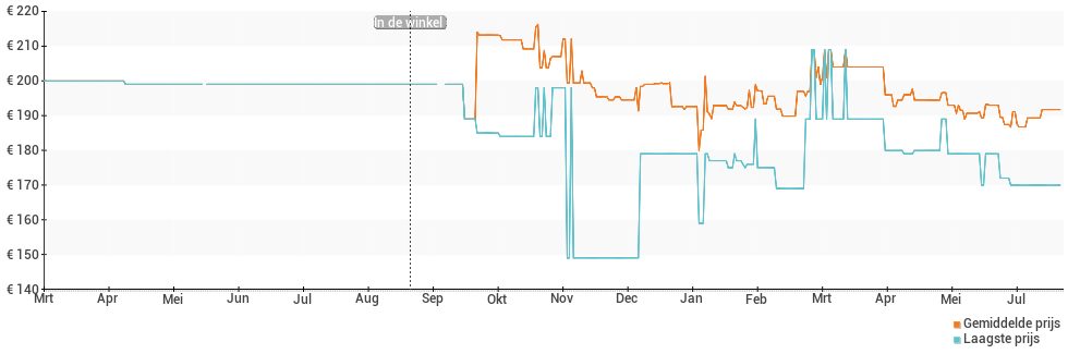 Prijsverloop van de Fitbit Versa