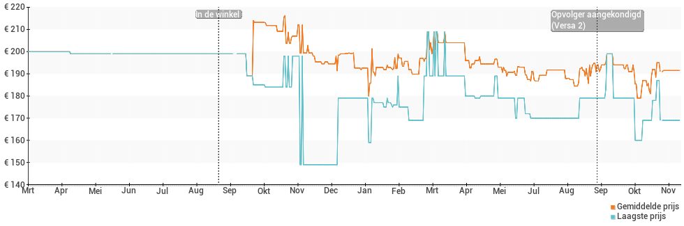 Prijsverloop van de Fitbit Versa