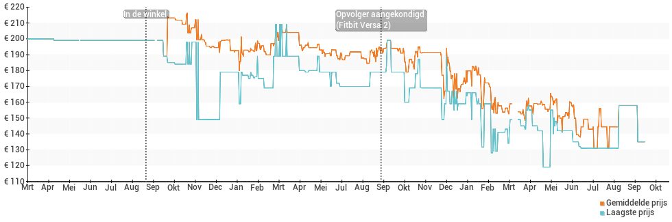 Prijsverloop van de Fitbit Versa