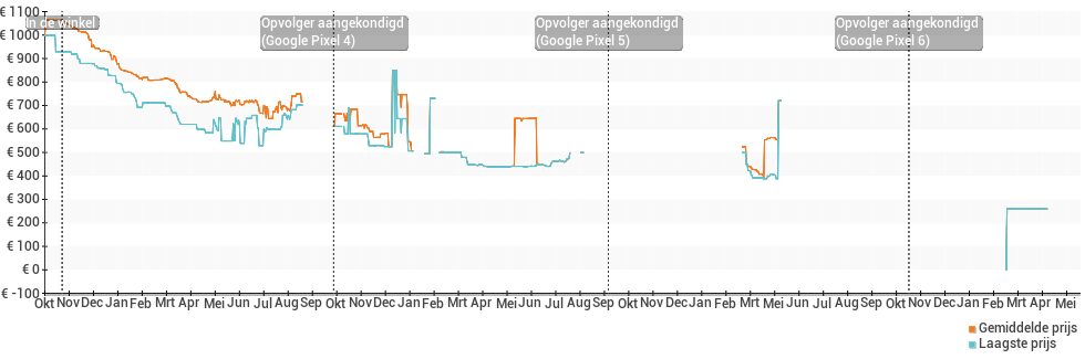 Prijsverloop van de Google Pixel 3