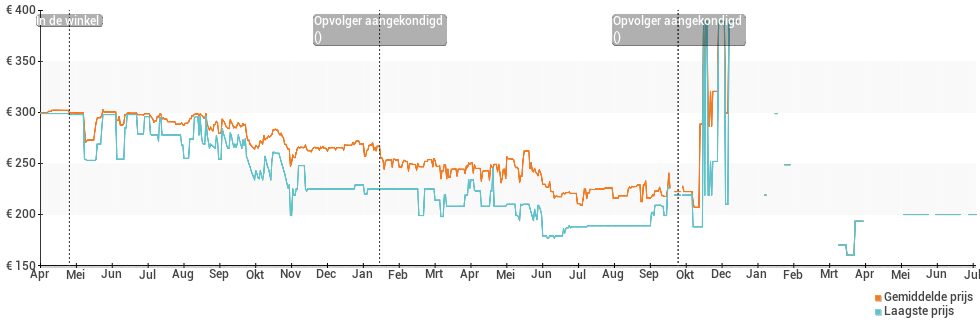 Prijsverloop van de Motorola Moto G6 Plus