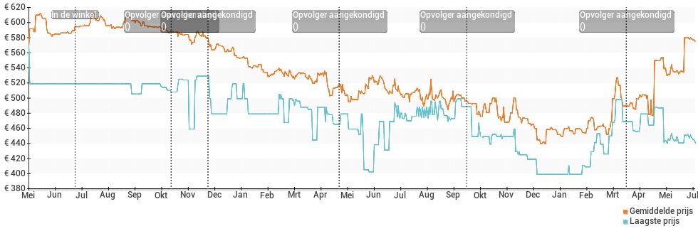 Prijsverloop van de OnePlus 6
