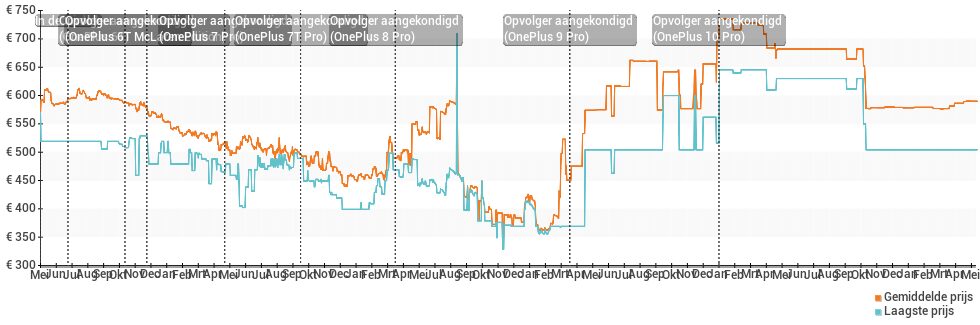 Prijsverloop van de OnePlus 6