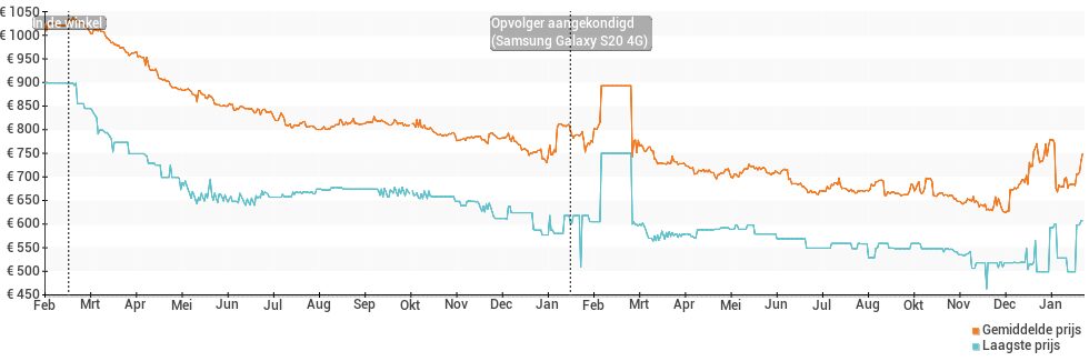 Prijsverloop van de Samsung Galaxy S10