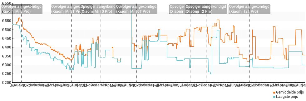 Prijsverloop van de Xiaomi Mi 8