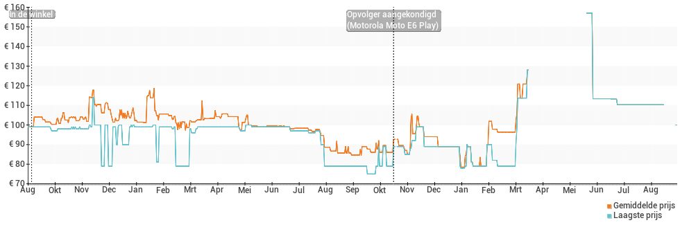 Prijsverloop van de Motorola Moto E5 Play