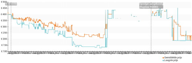 Prijsverloop van de RugGear RG850
