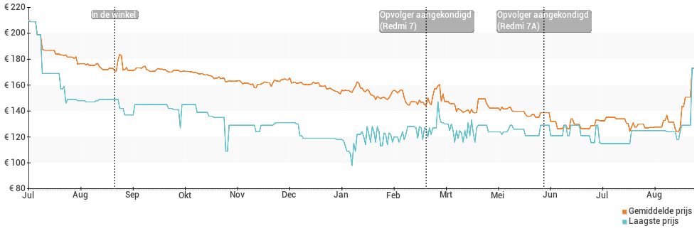 Prijsverloop van de Xiaomi Redmi 6