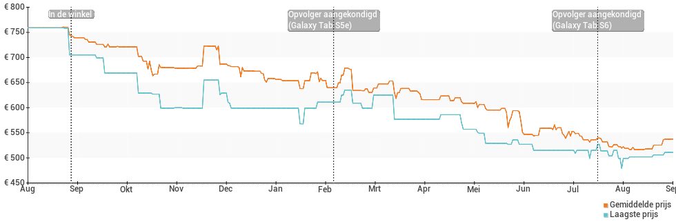 Prijsverloop van de Samsung Galaxy Tab S4