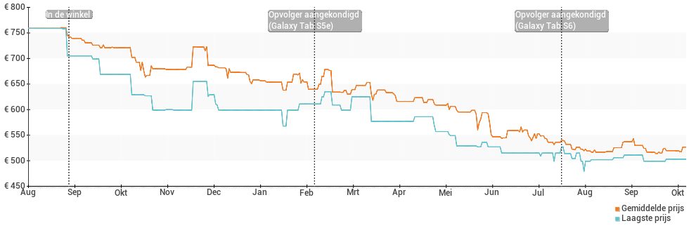Prijsverloop van de Samsung Galaxy Tab S4