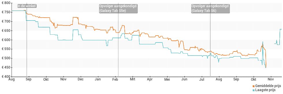 Prijsverloop van de Samsung Galaxy Tab S4