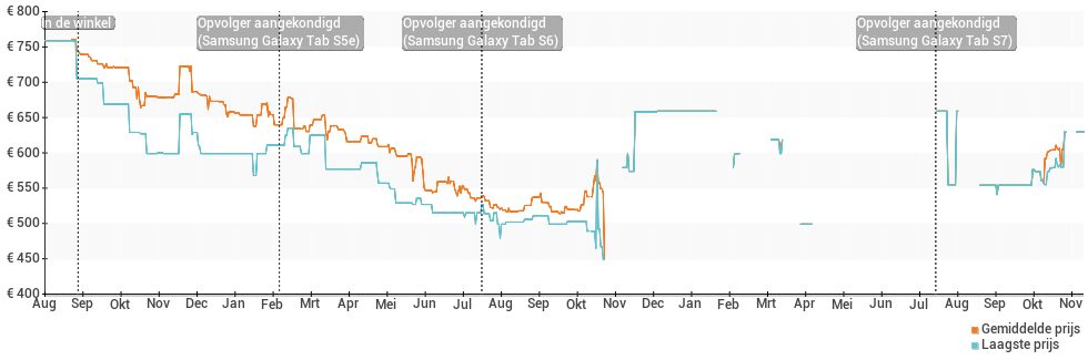 Prijsverloop van de Samsung Galaxy Tab S4