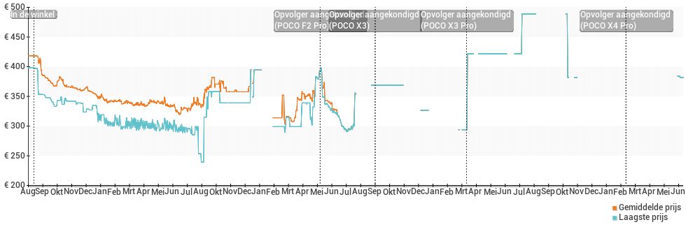 Prijsverloop van de Xiaomi Pocophone F1