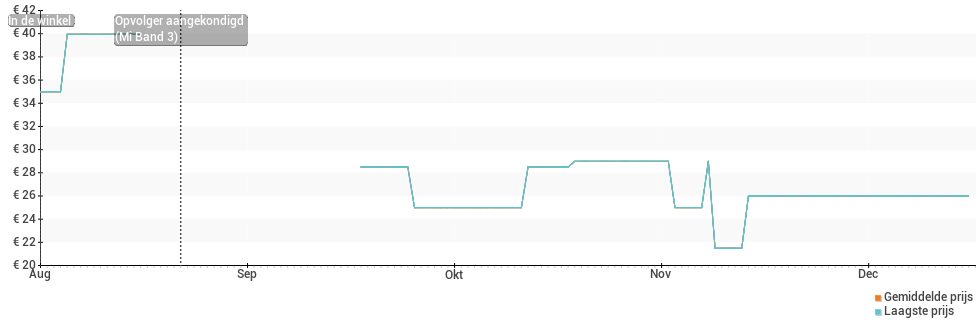 Prijsverloop van de Xiaomi Mi Band 2