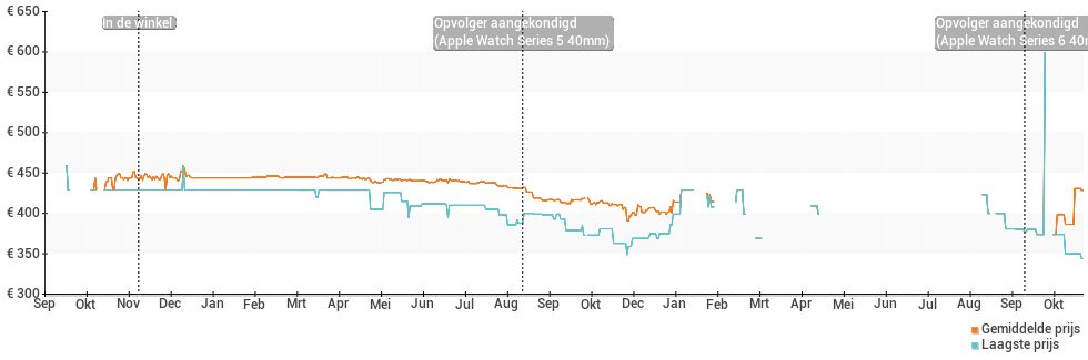Prijsverloop van de Apple Watch Series 4 40mm