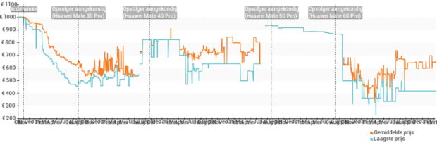 Prijsverloop van de Huawei Mate 20 Pro