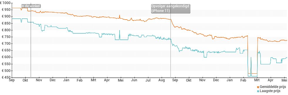 Prijsverloop van de Apple iPhone XR