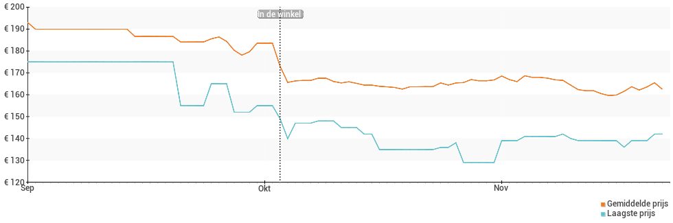 Prijsverloop van de Xiaomi Redmi S2