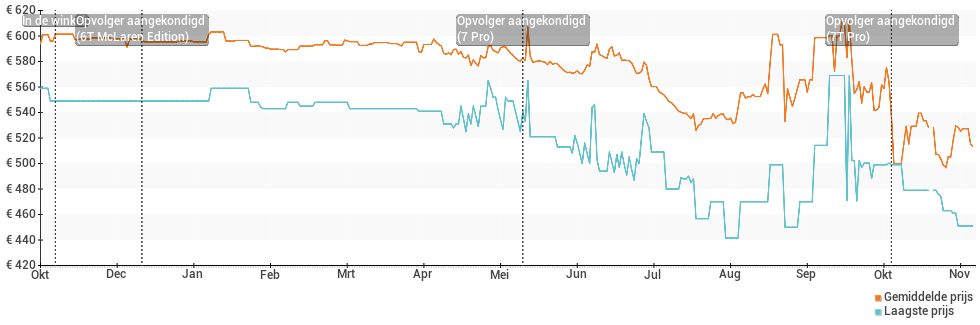Prijsverloop van de OnePlus 6T