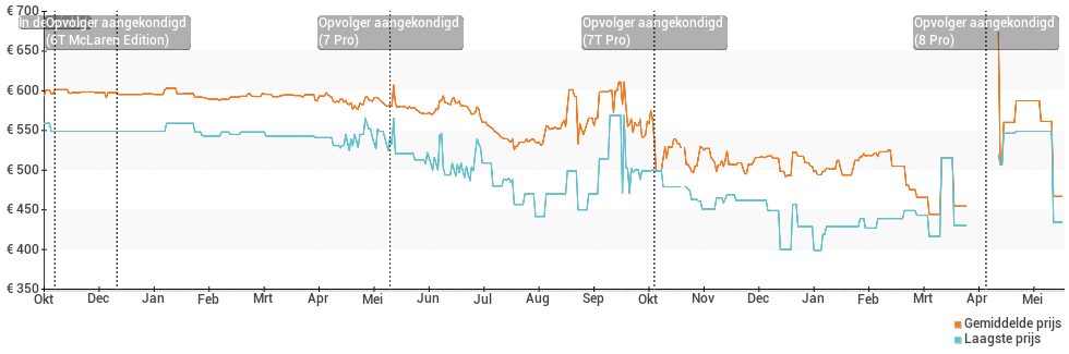 Prijsverloop van de OnePlus 6T