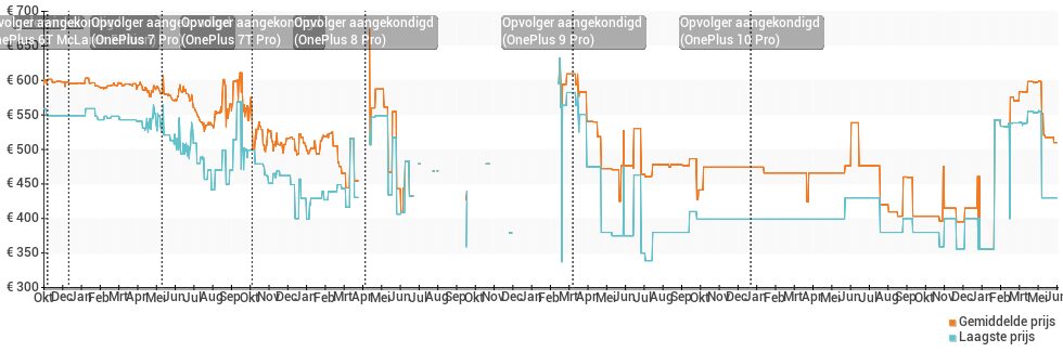 Prijsverloop van de OnePlus 6T