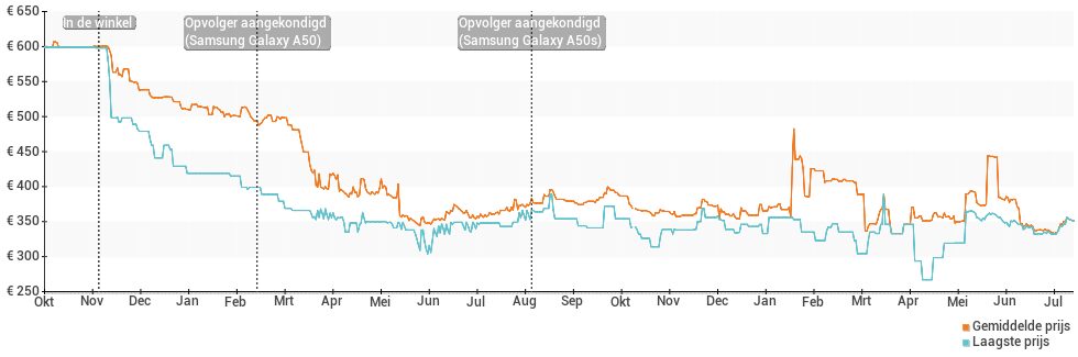 Prijsverloop van de Samsung Galaxy A9 (2018)