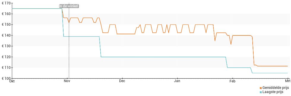 Prijsverloop van de encodeBrandPhoneNonUrl