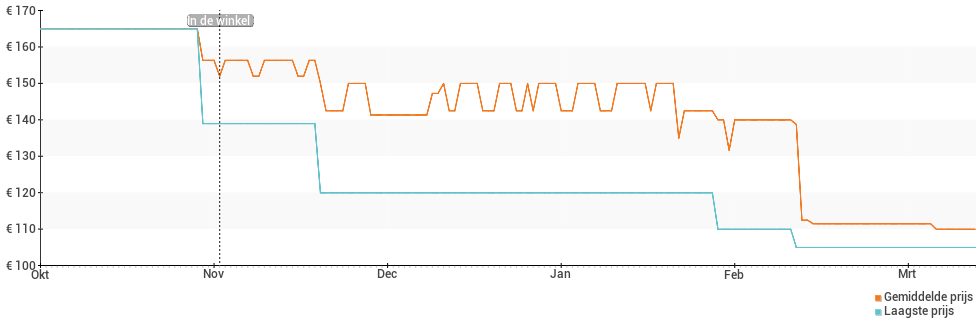 Prijsverloop van de Xiaomi Amazfit Pace