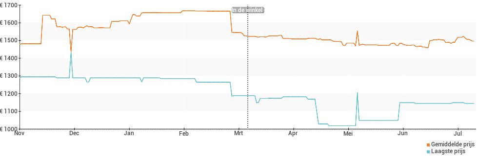 Prijsverloop van de Apple iPad Pro 12.9 (2018)