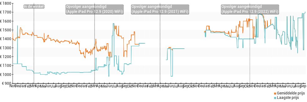 Prijsverloop van de Apple iPad Pro 12.9 (2018) WiFi