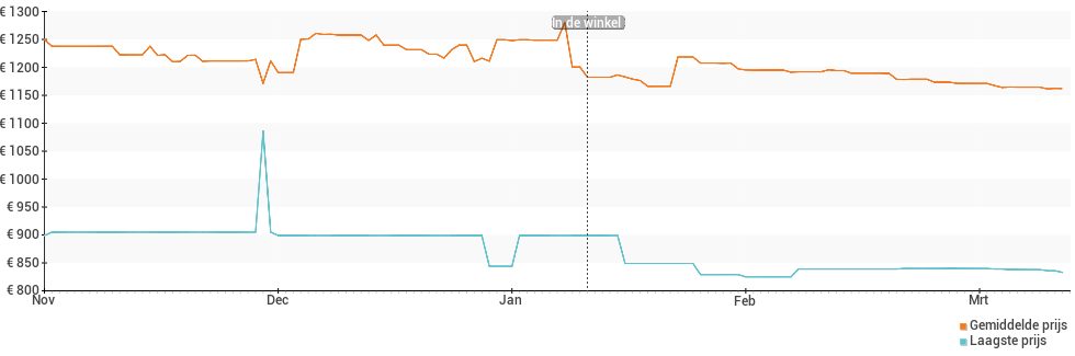 Prijsverloop van de encodeBrandPhoneNonUrl