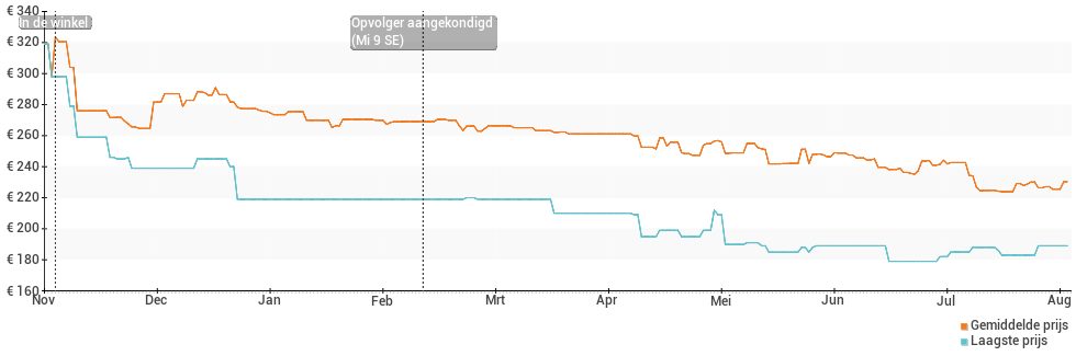 Prijsverloop van de Xiaomi Mi 8 Lite