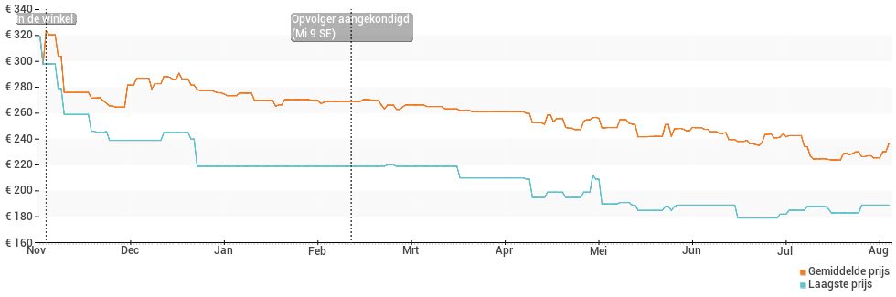 Prijsverloop van de Xiaomi Mi 8 Lite